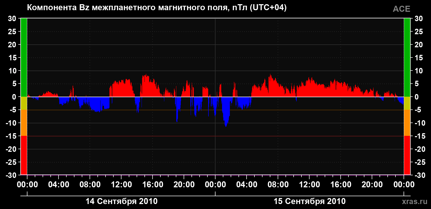 Компонента Bz магнитного поля солнечного ветра