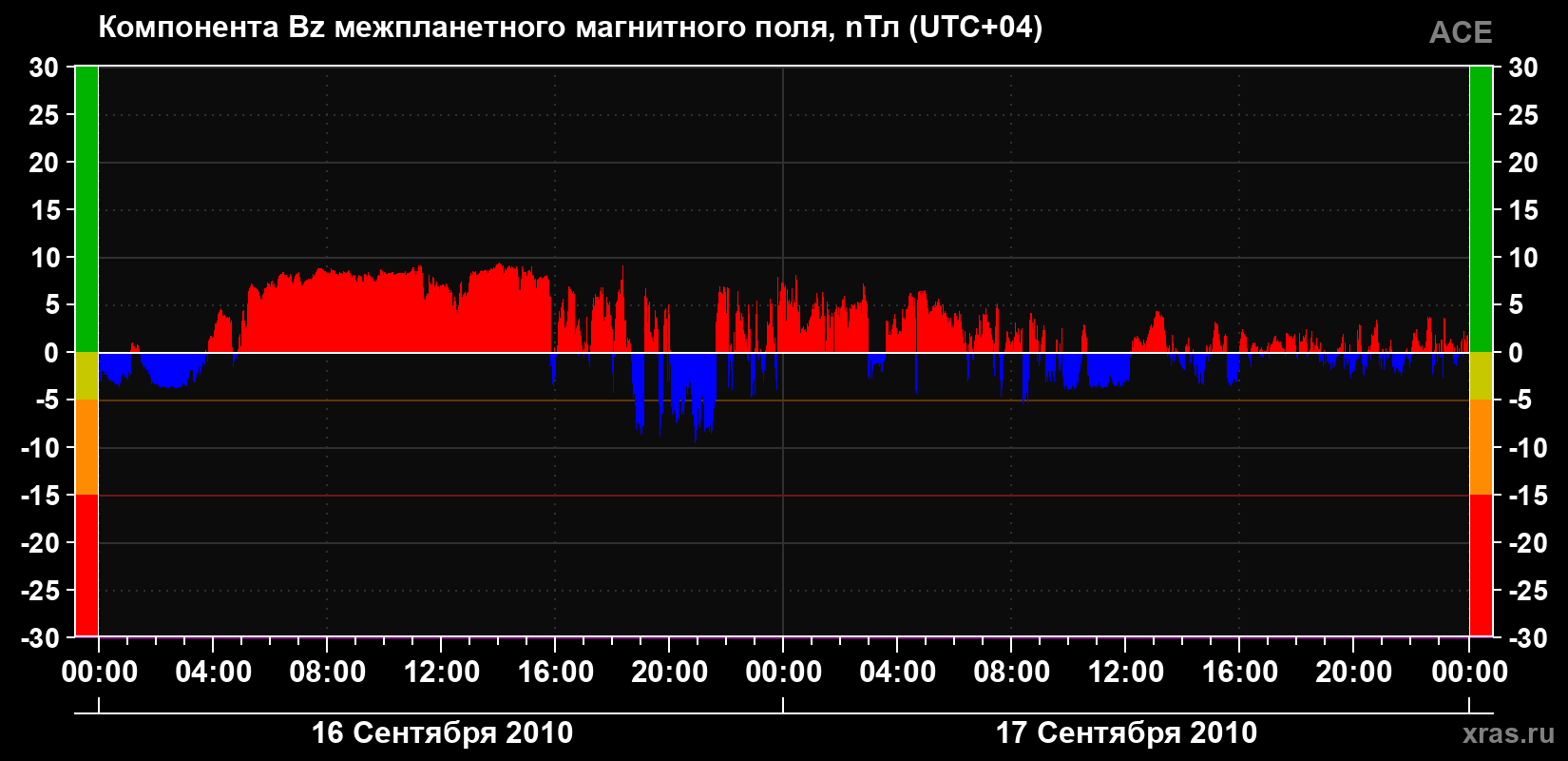 Компонента Bz магнитного поля солнечного ветра