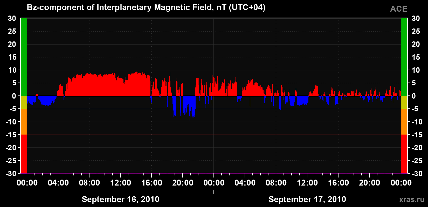 The Bz component of the solar wind magnetic field