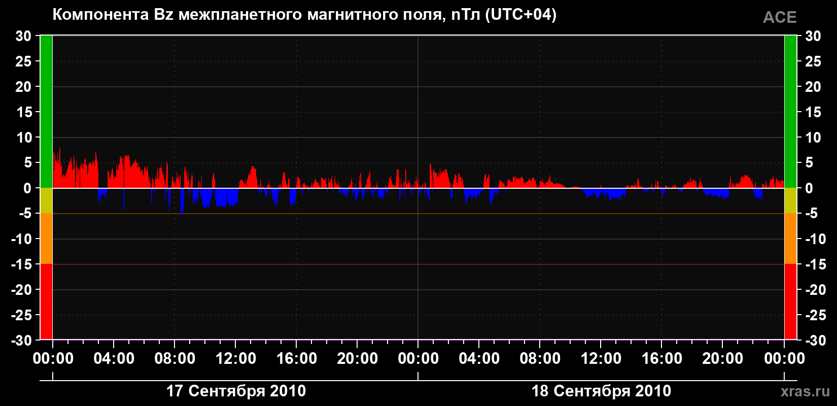Компонента Bz магнитного поля солнечного ветра