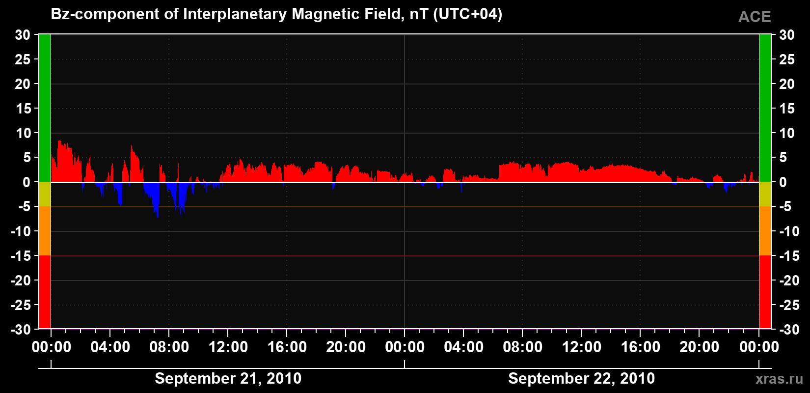 The Bz component of the solar wind magnetic field