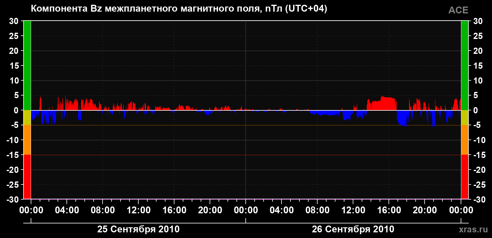 Компонента Bz магнитного поля солнечного ветра