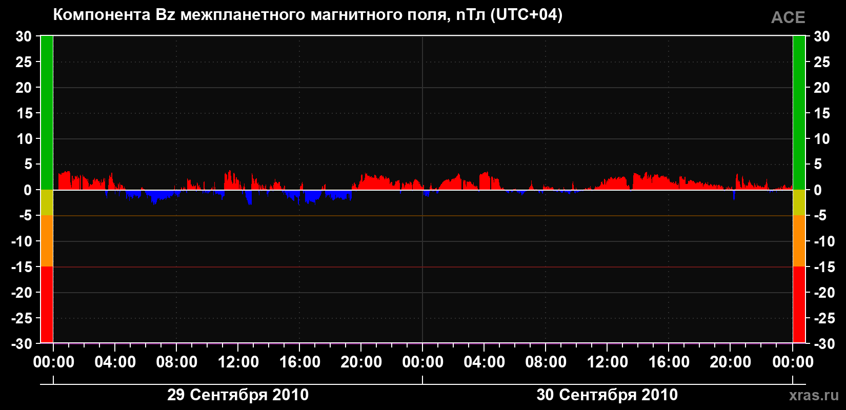 Компонента Bz магнитного поля солнечного ветра