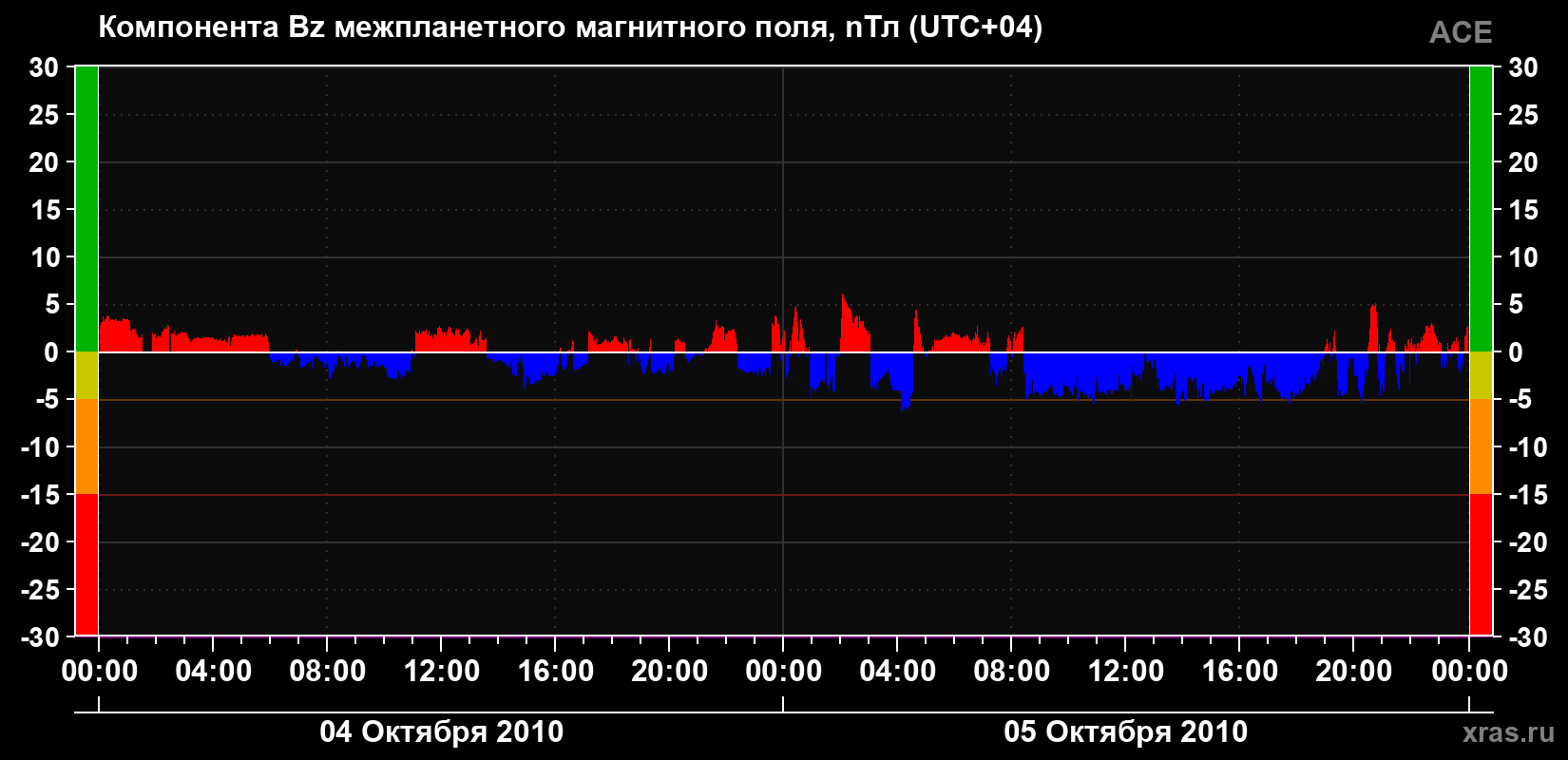 Компонента Bz магнитного поля солнечного ветра