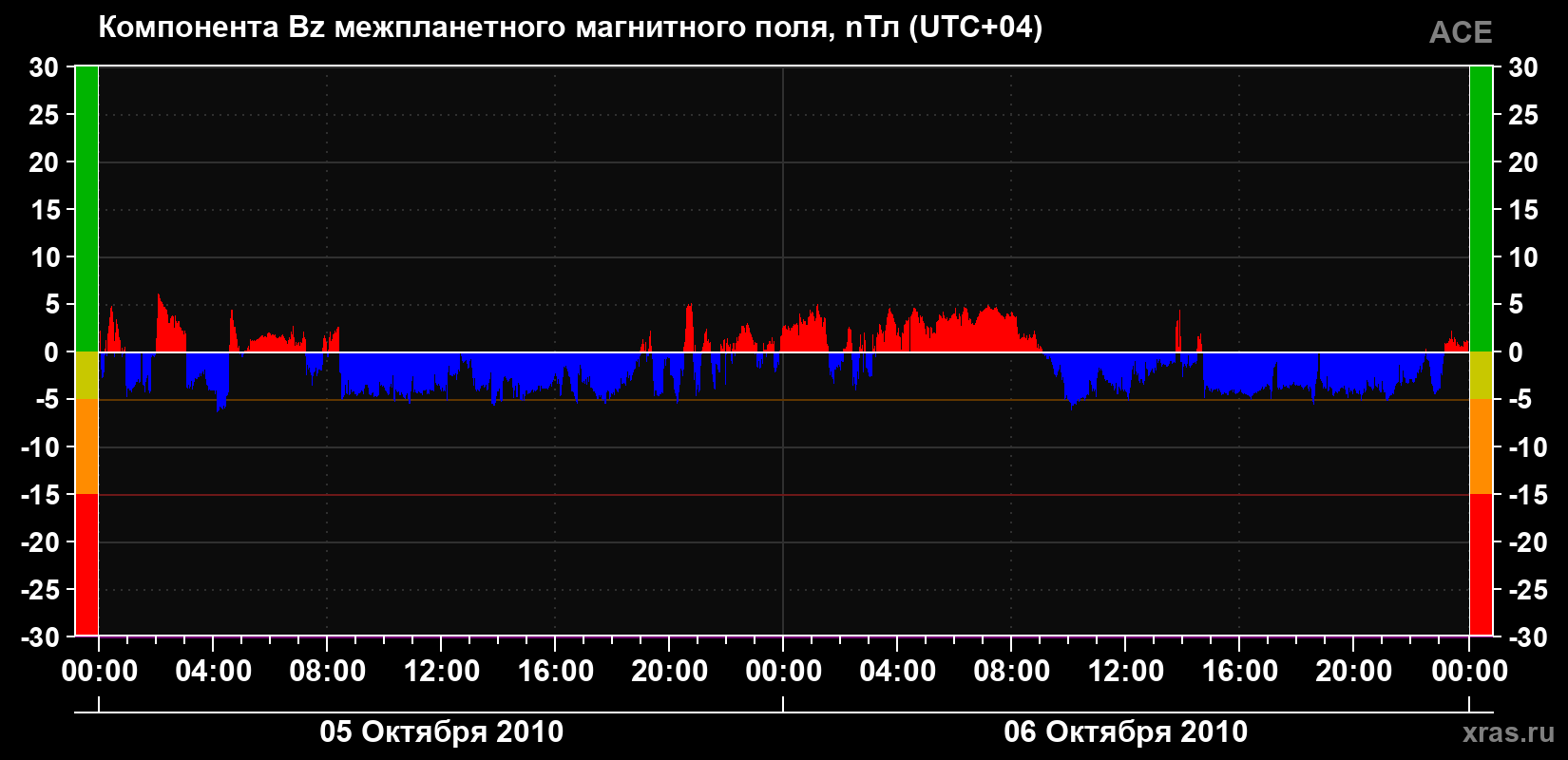 Компонента Bz магнитного поля солнечного ветра