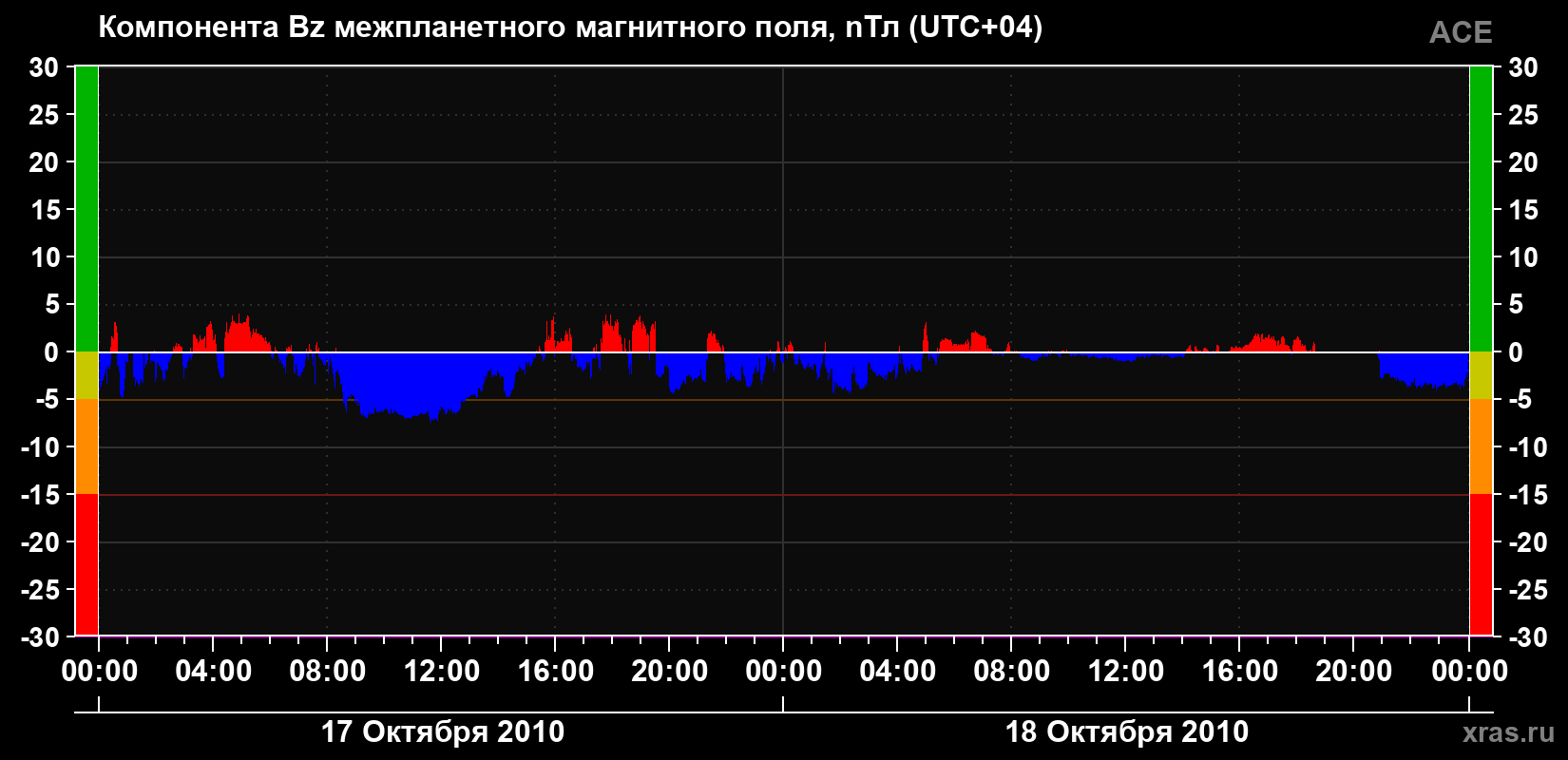 Компонента Bz магнитного поля солнечного ветра
