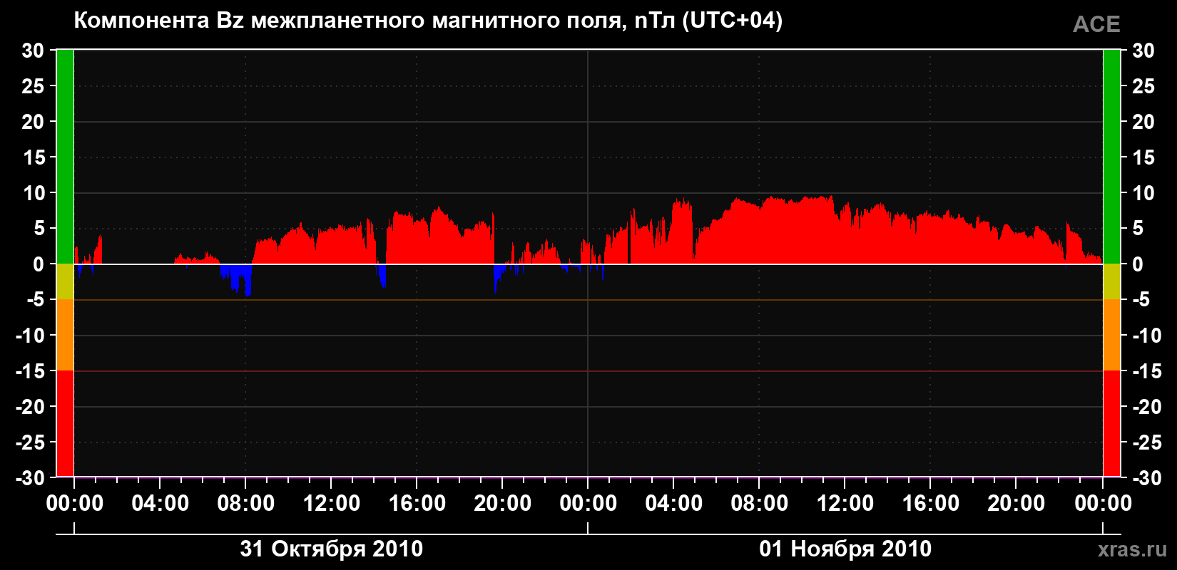 Компонента Bz магнитного поля солнечного ветра