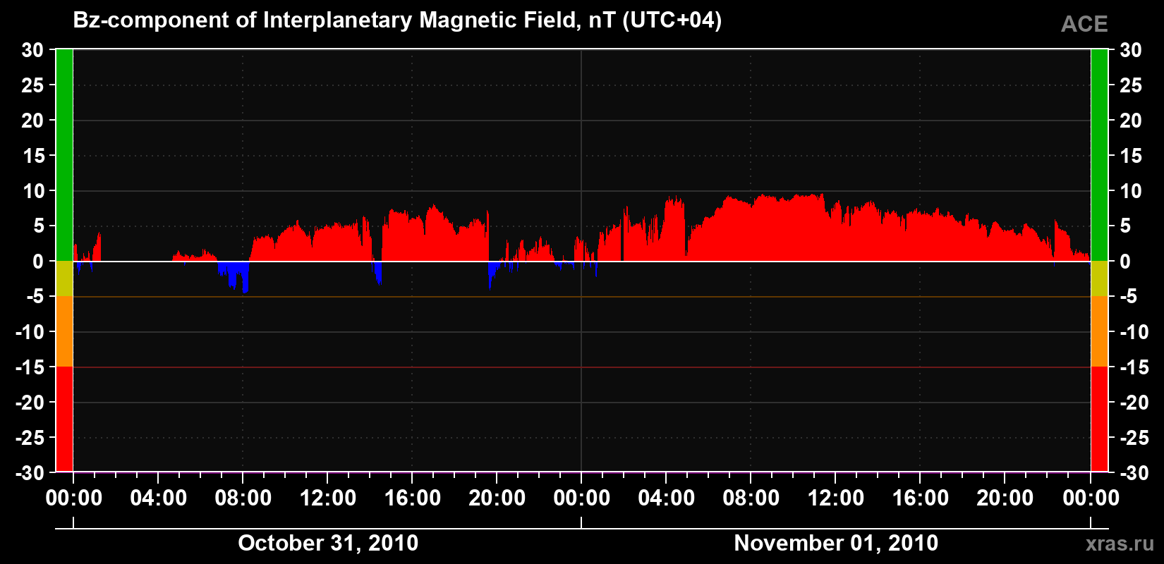 The Bz component of the solar wind magnetic field