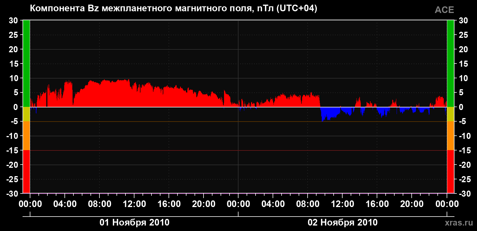 Компонента Bz магнитного поля солнечного ветра