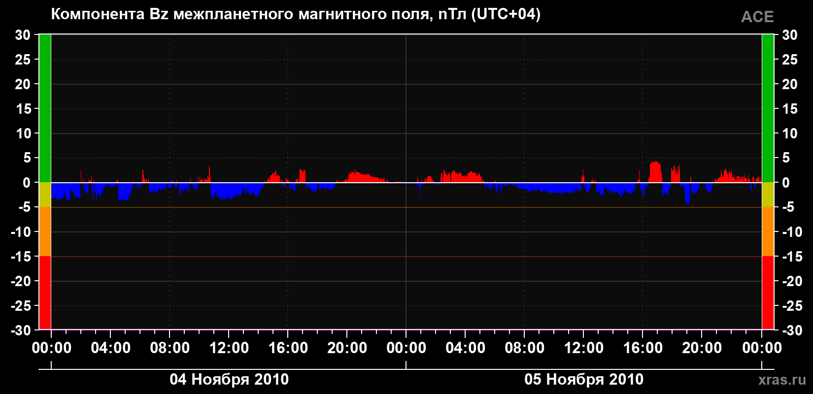 Компонента Bz магнитного поля солнечного ветра