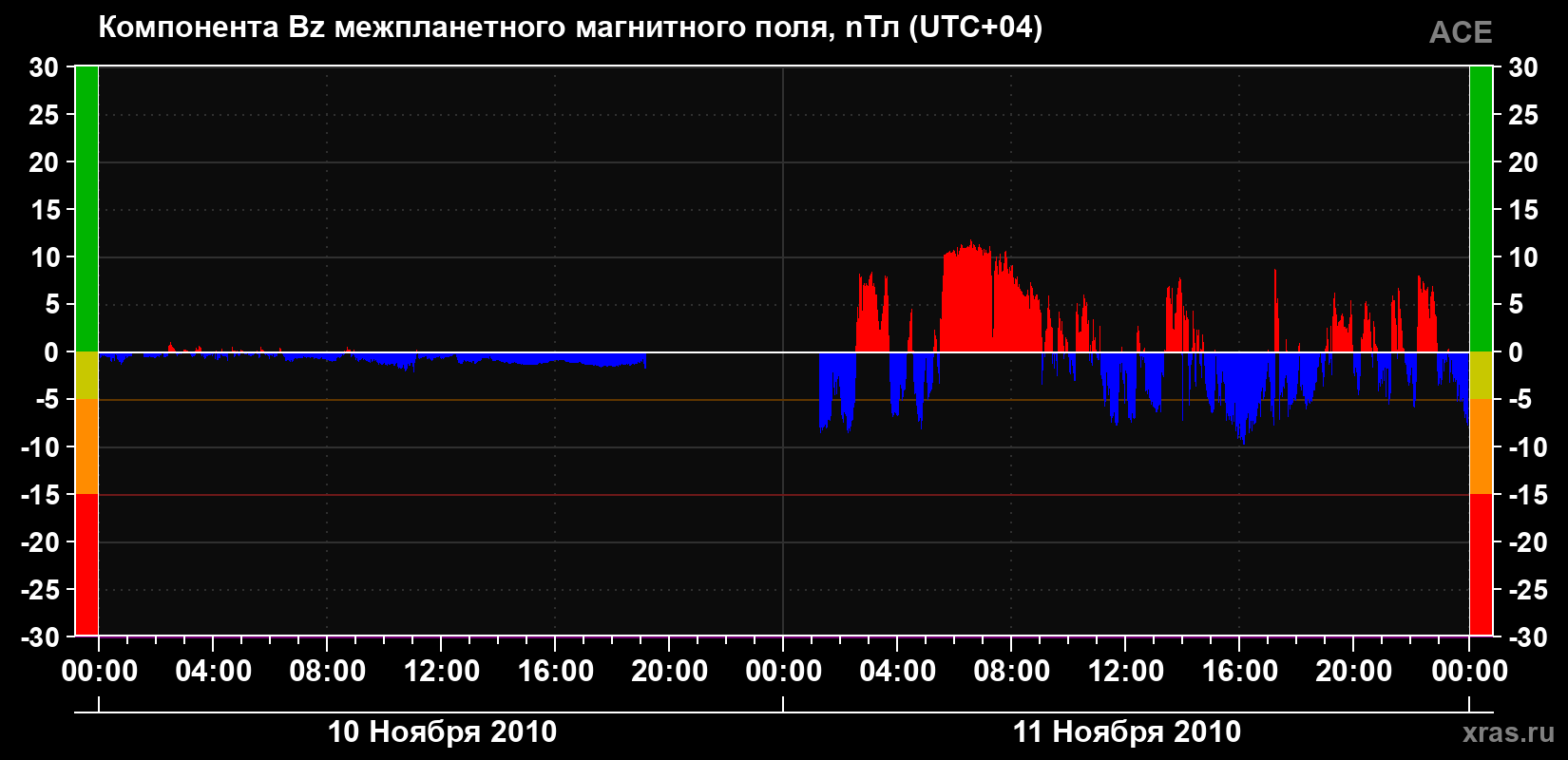 Компонента Bz магнитного поля солнечного ветра