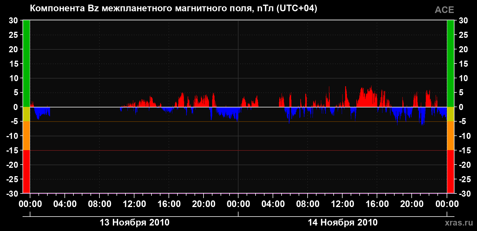 Компонента Bz магнитного поля солнечного ветра
