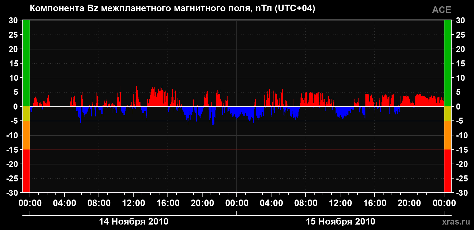 Компонента Bz магнитного поля солнечного ветра