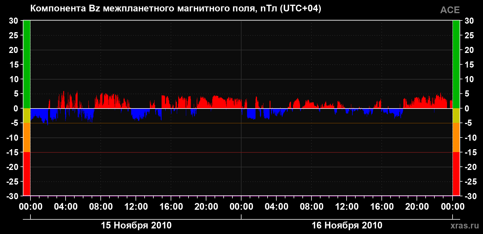 Компонента Bz магнитного поля солнечного ветра