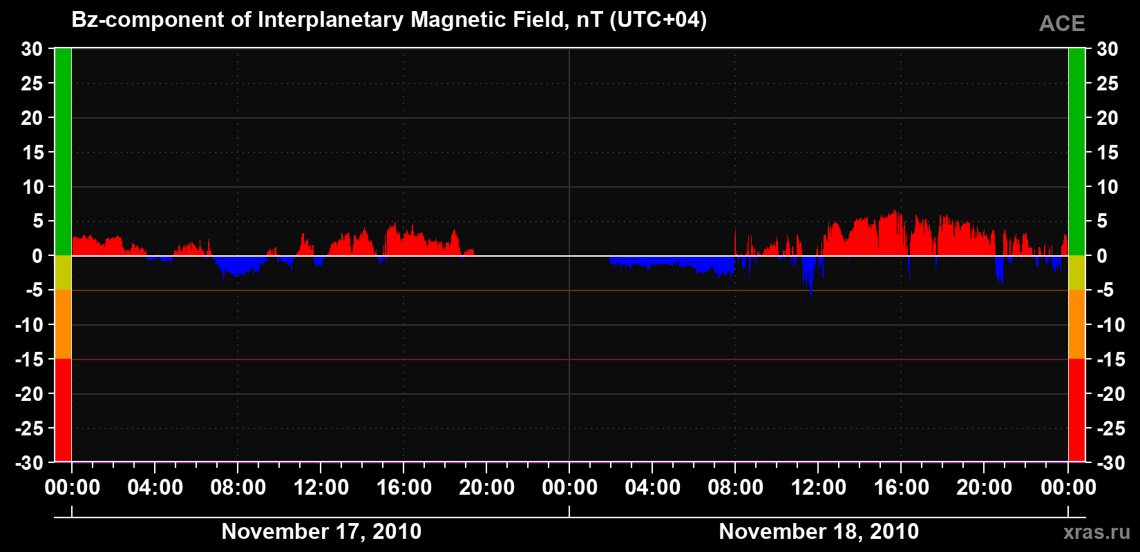 The Bz component of the solar wind magnetic field