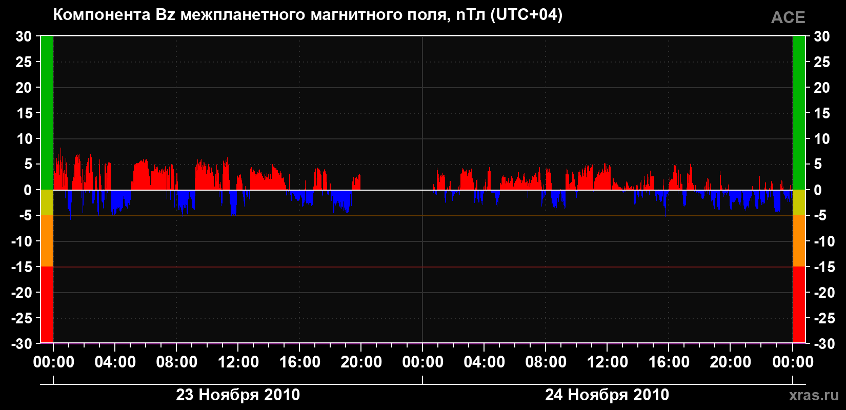 Компонента Bz магнитного поля солнечного ветра