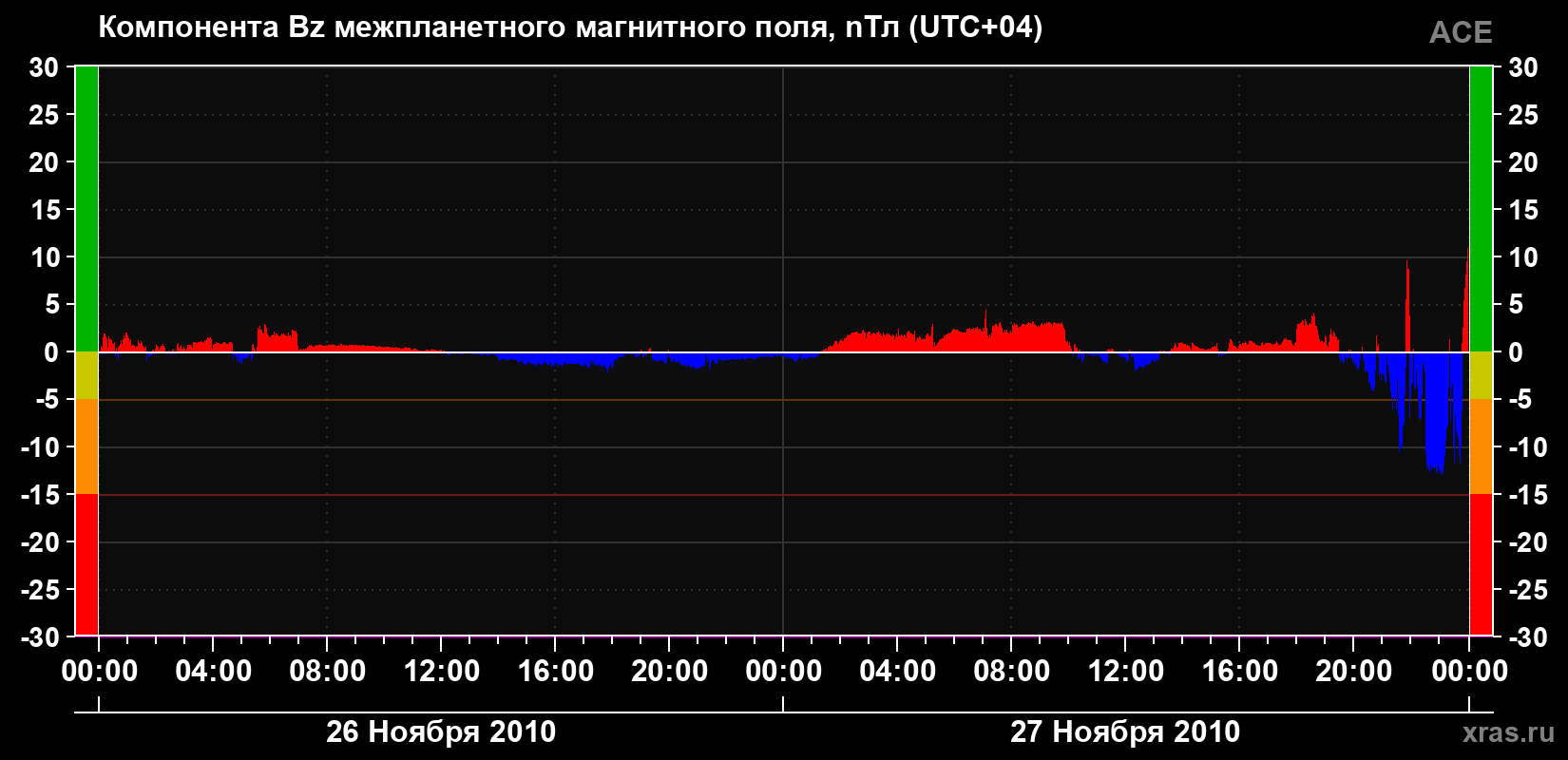 Компонента Bz магнитного поля солнечного ветра