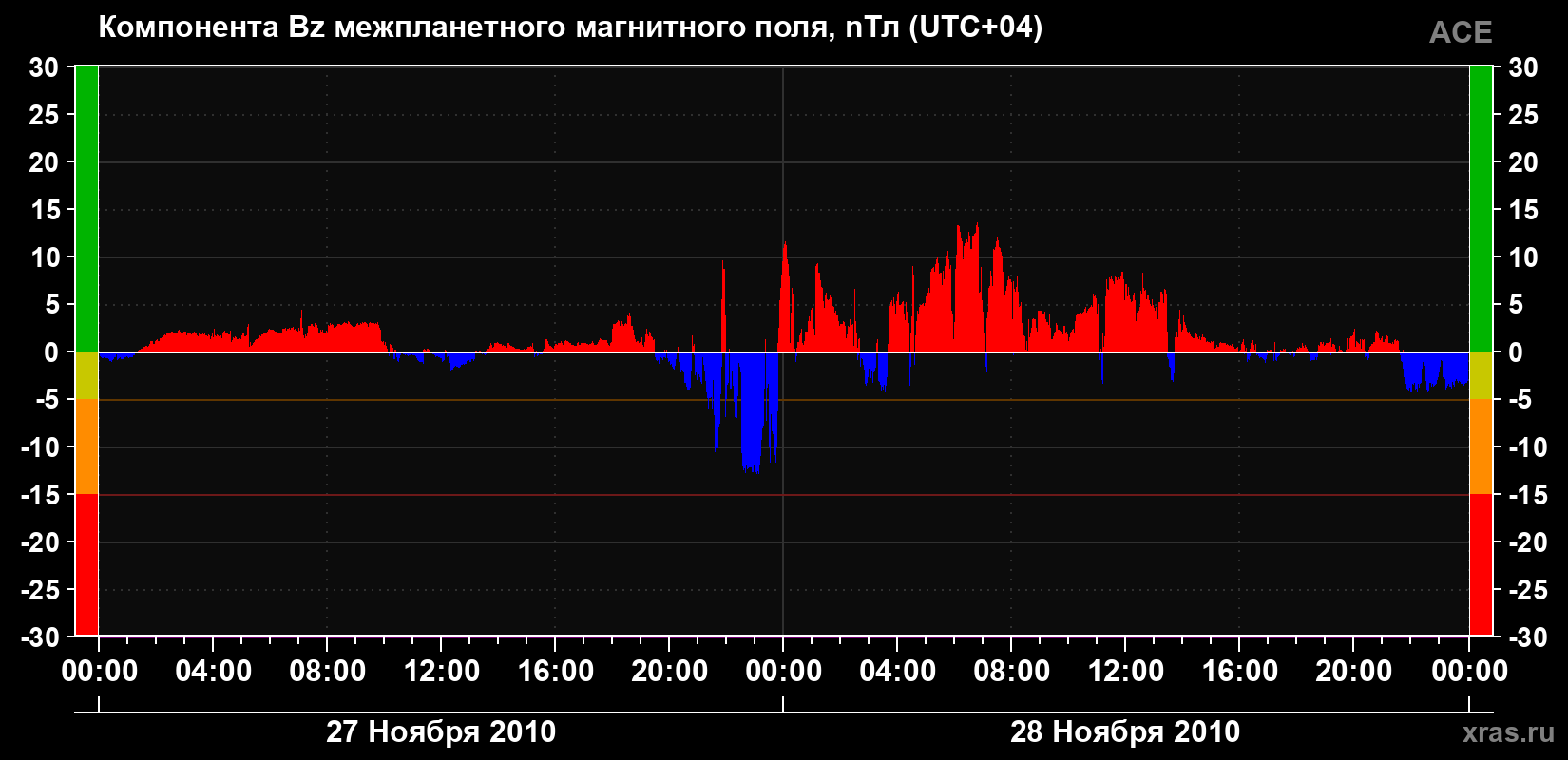 Компонента Bz магнитного поля солнечного ветра
