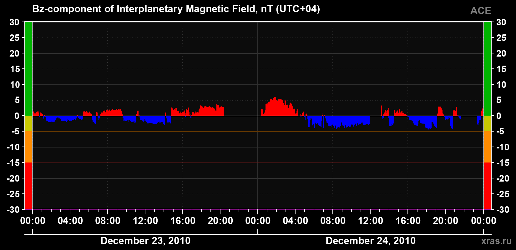 The Bz component of the solar wind magnetic field