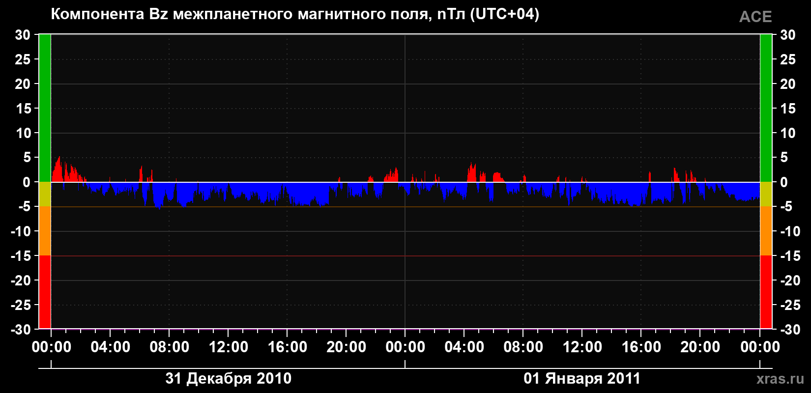 Компонента Bz магнитного поля солнечного ветра