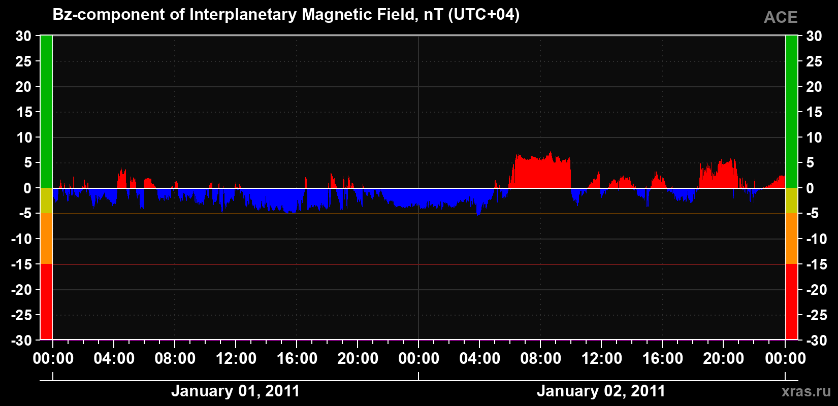 The Bz component of the solar wind magnetic field