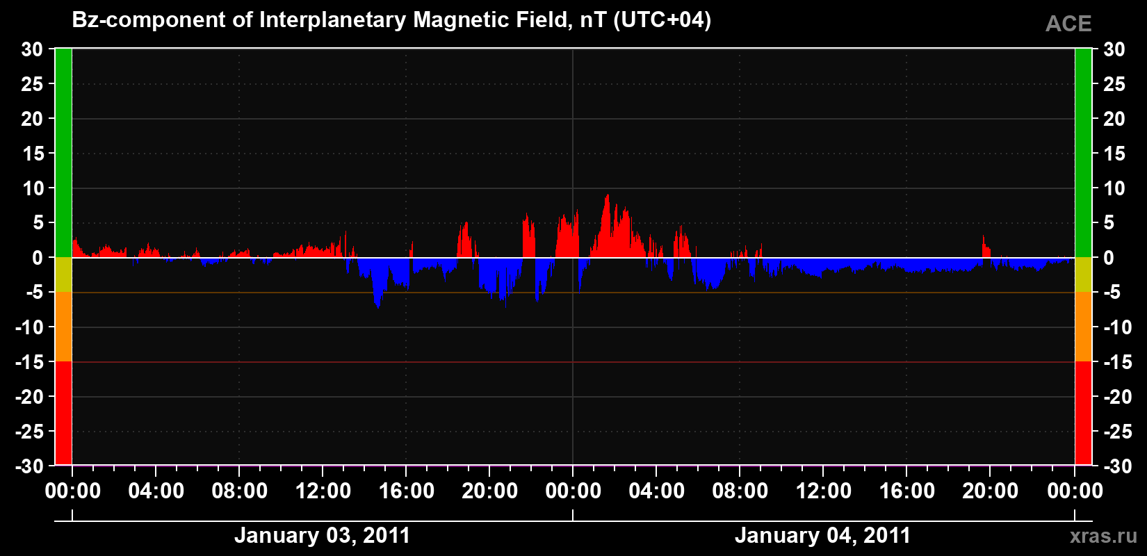 The Bz component of the solar wind magnetic field