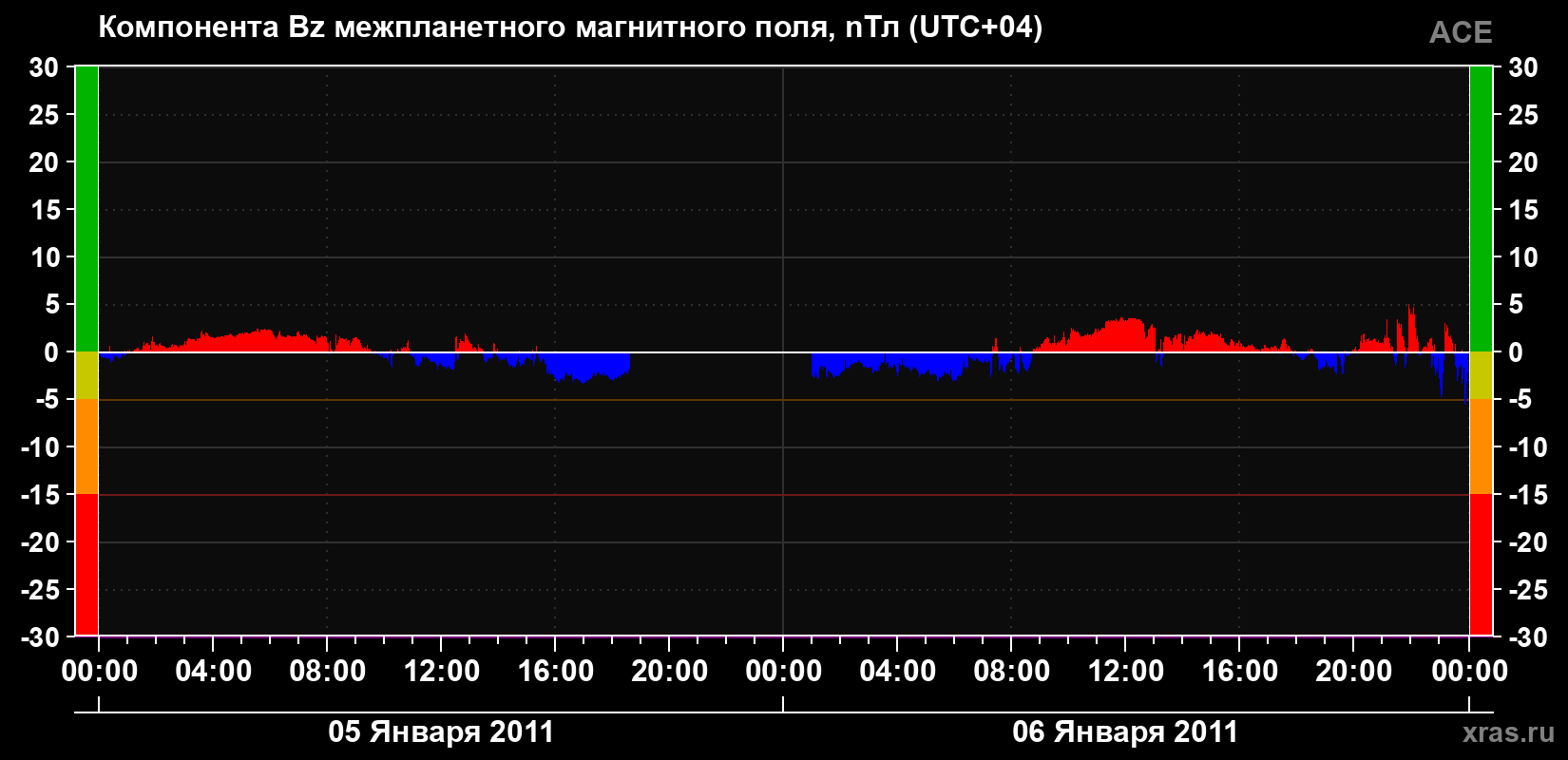 Компонента Bz магнитного поля солнечного ветра