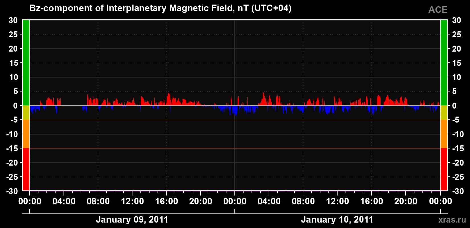 The Bz component of the solar wind magnetic field