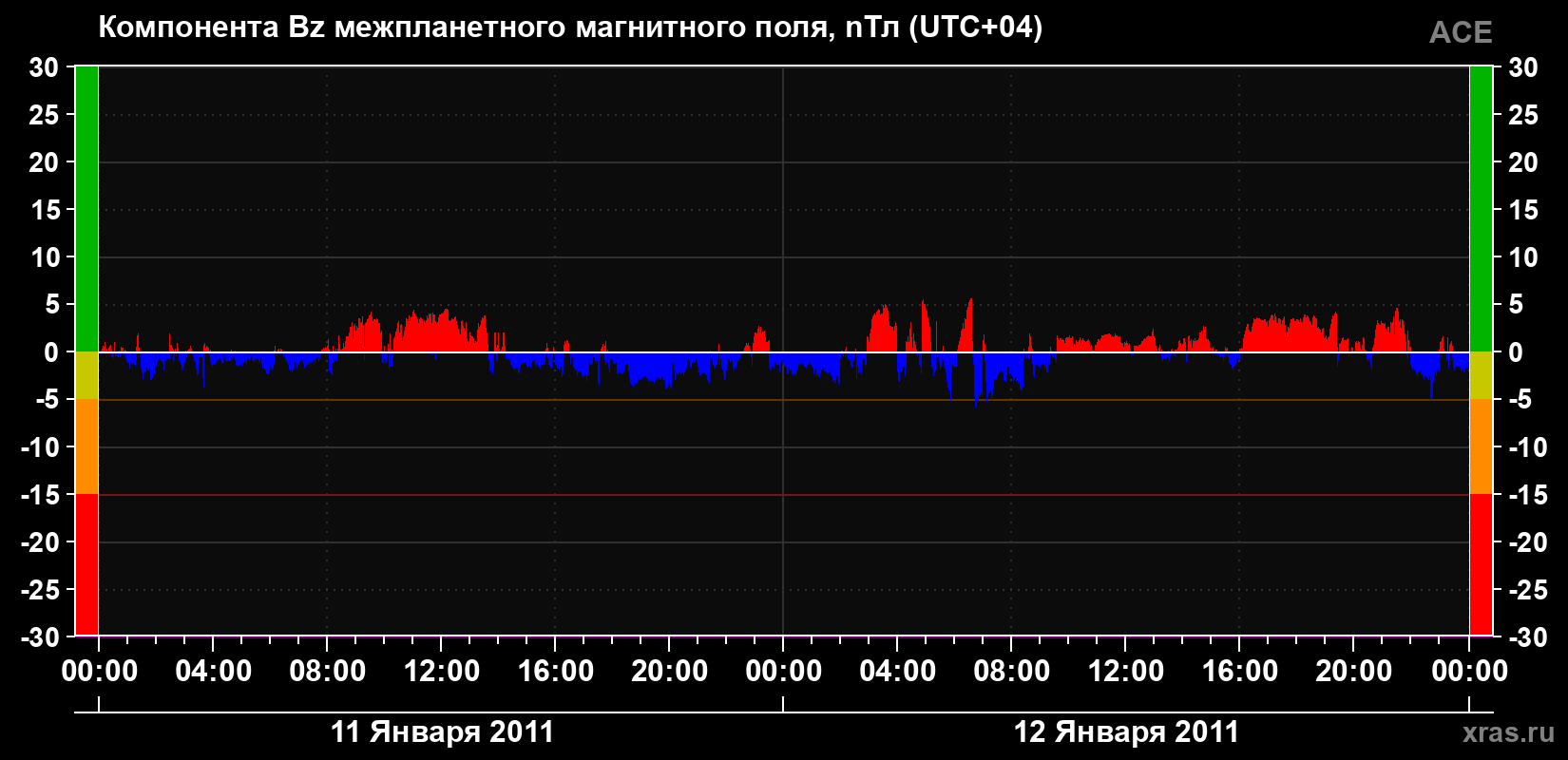 Компонента Bz магнитного поля солнечного ветра