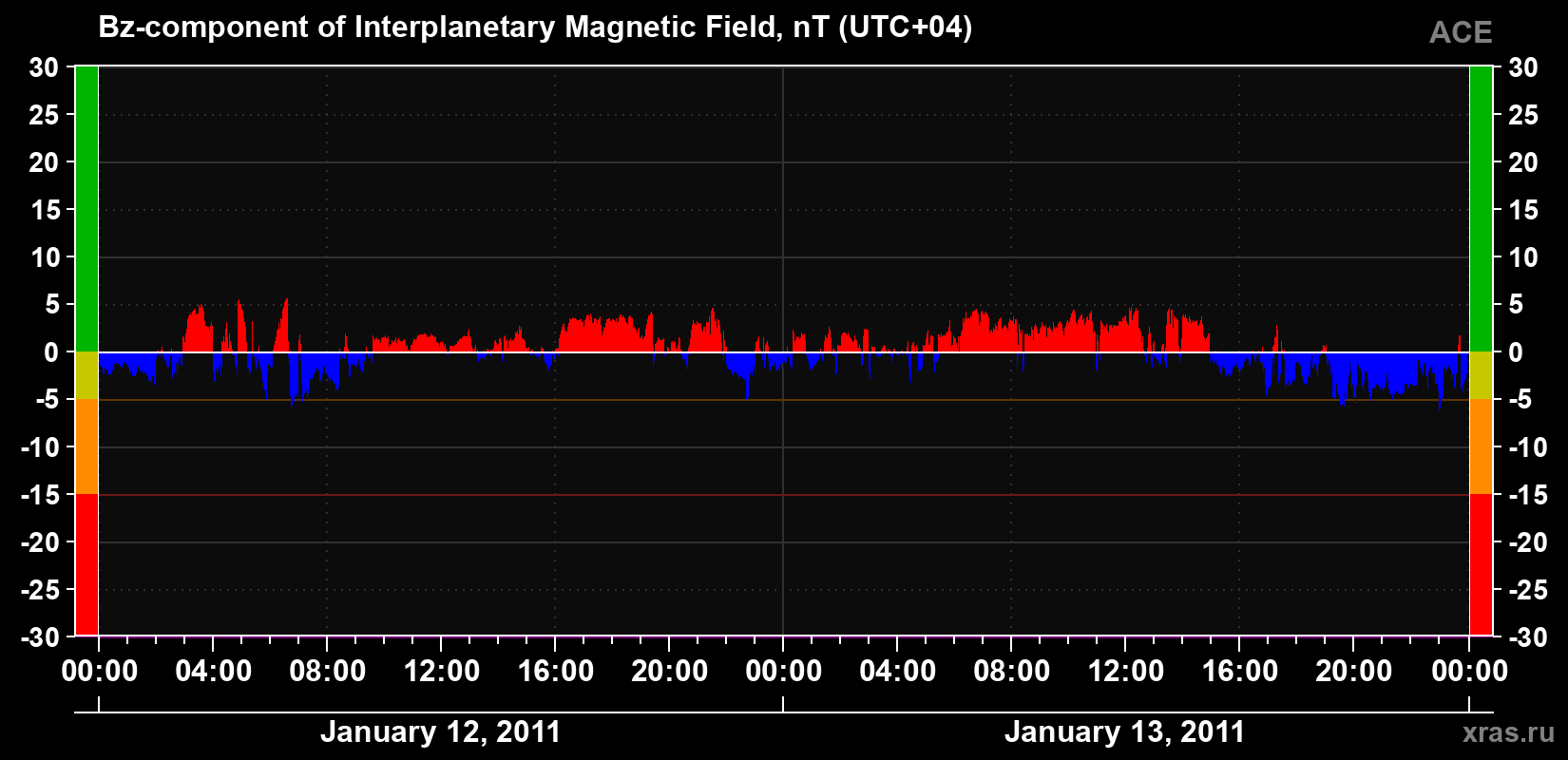 The Bz component of the solar wind magnetic field