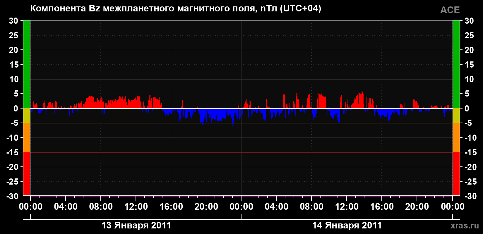 Компонента Bz магнитного поля солнечного ветра