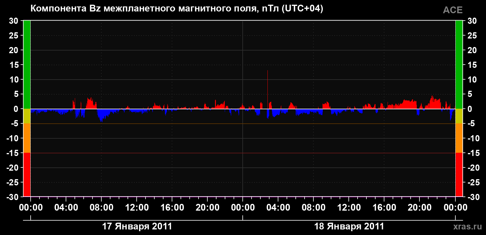 Компонента Bz магнитного поля солнечного ветра