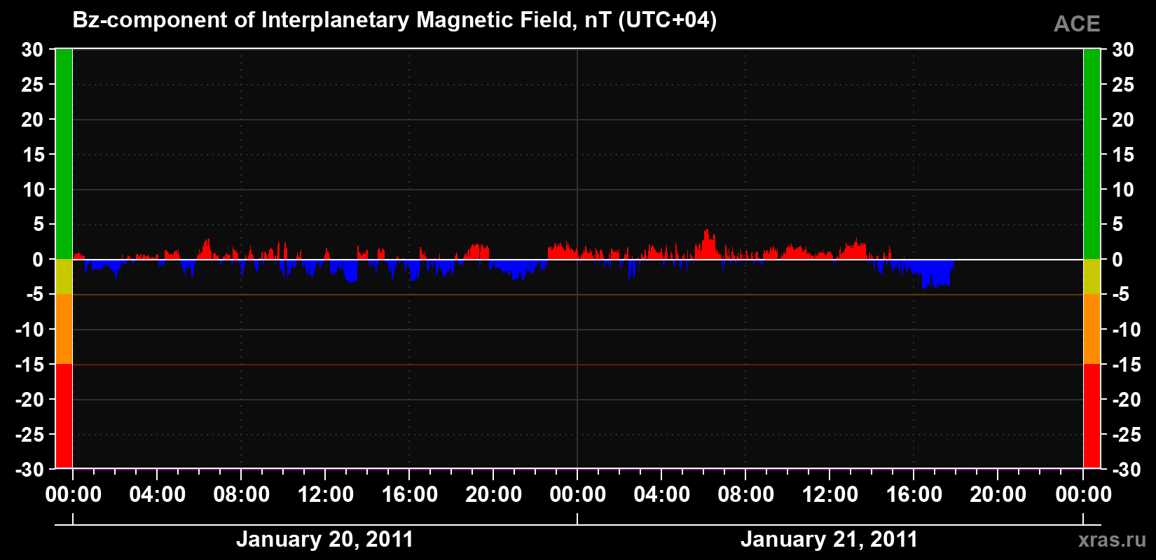 The Bz component of the solar wind magnetic field