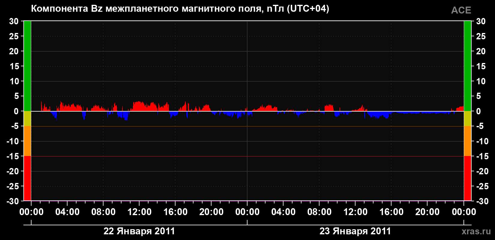 Компонента Bz магнитного поля солнечного ветра