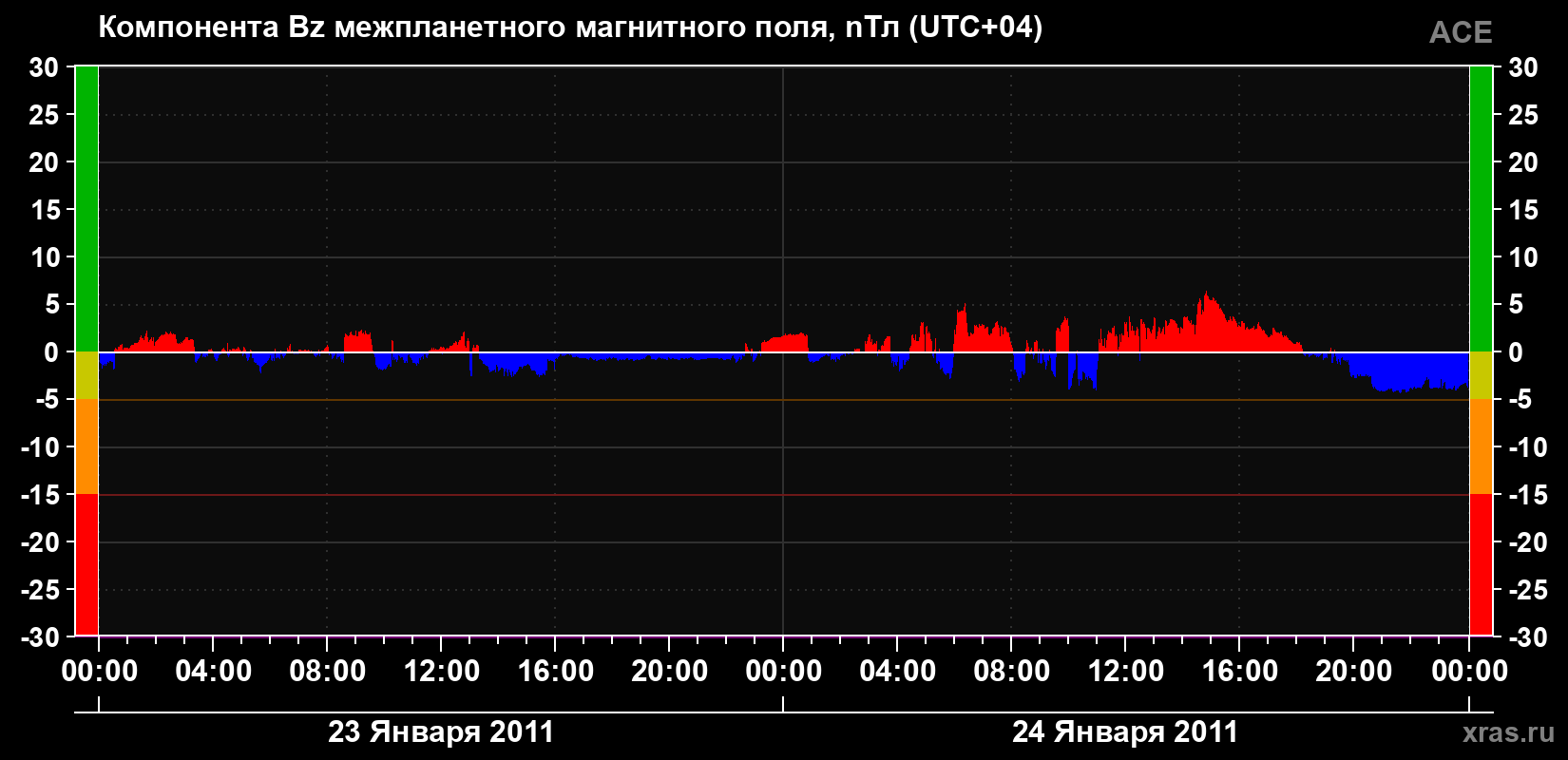 Компонента Bz магнитного поля солнечного ветра