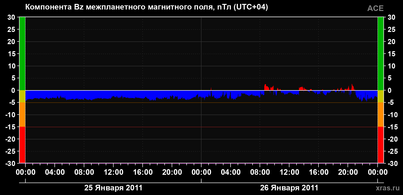 Компонента Bz магнитного поля солнечного ветра