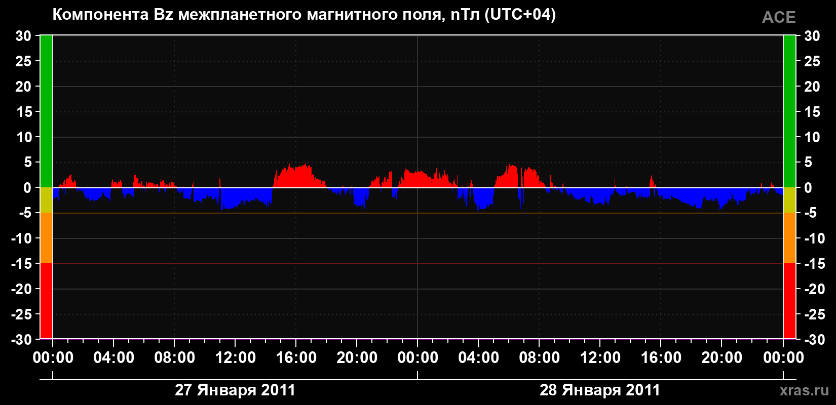 Компонента Bz магнитного поля солнечного ветра