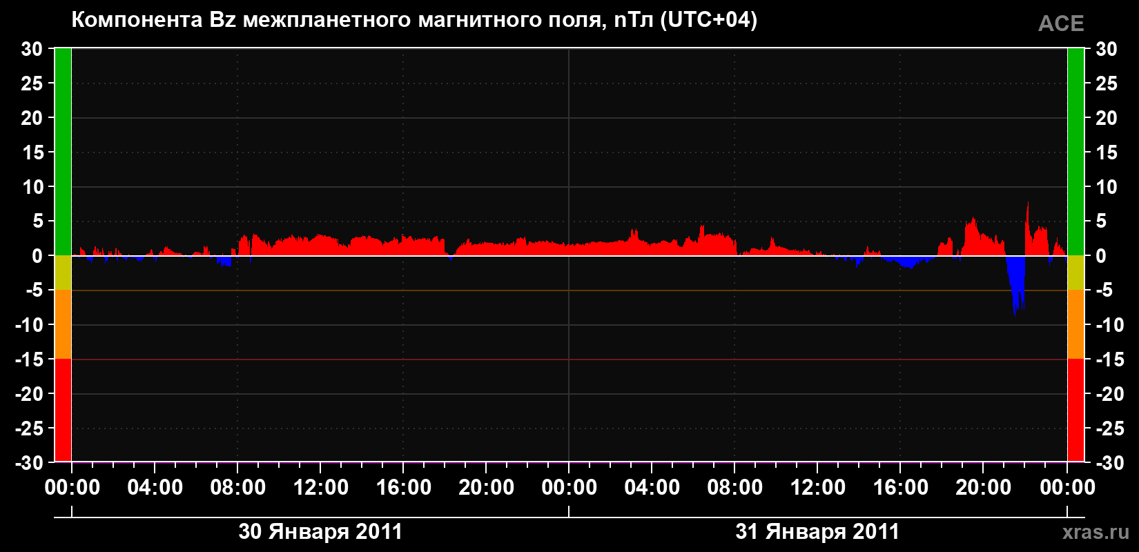 Компонента Bz магнитного поля солнечного ветра