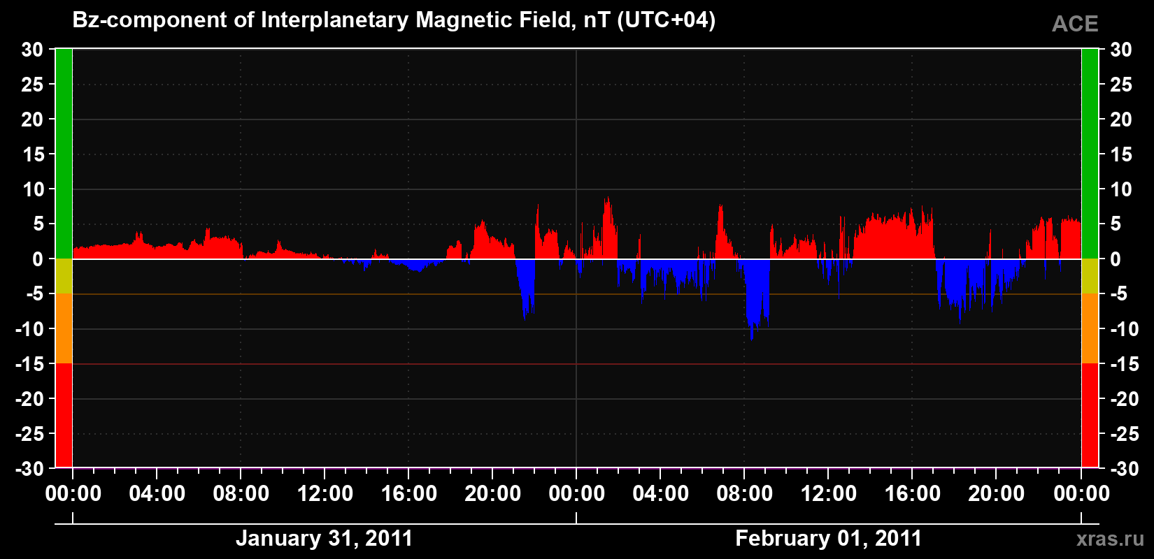The Bz component of the solar wind magnetic field