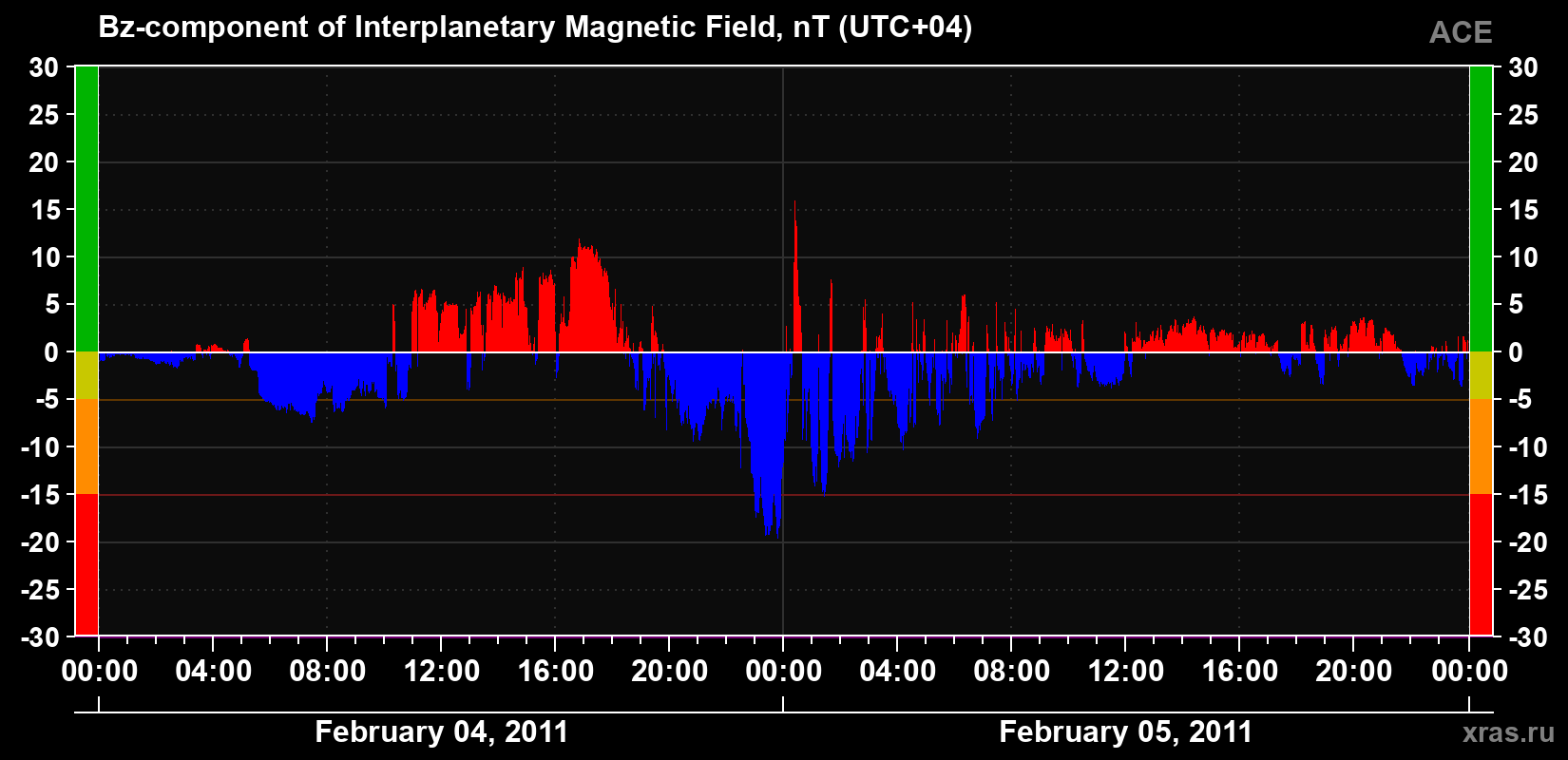 The Bz component of the solar wind magnetic field