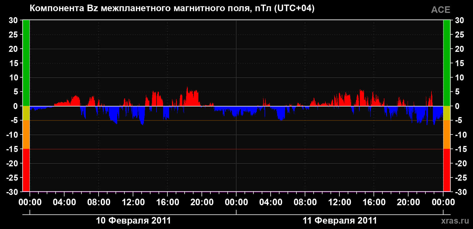 Компонента Bz магнитного поля солнечного ветра
