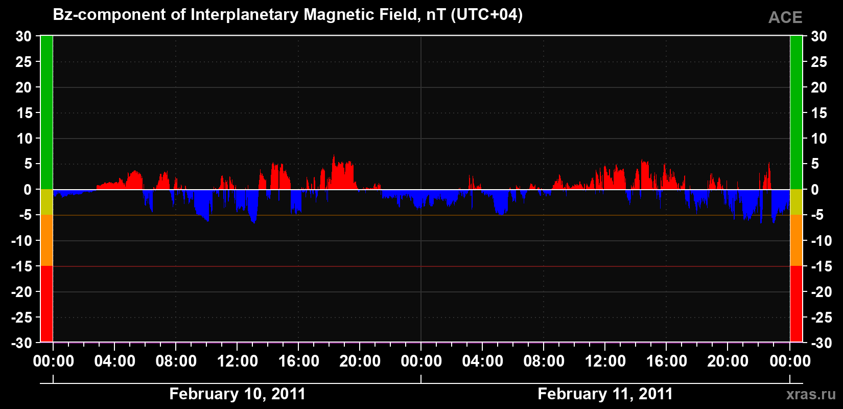 The Bz component of the solar wind magnetic field