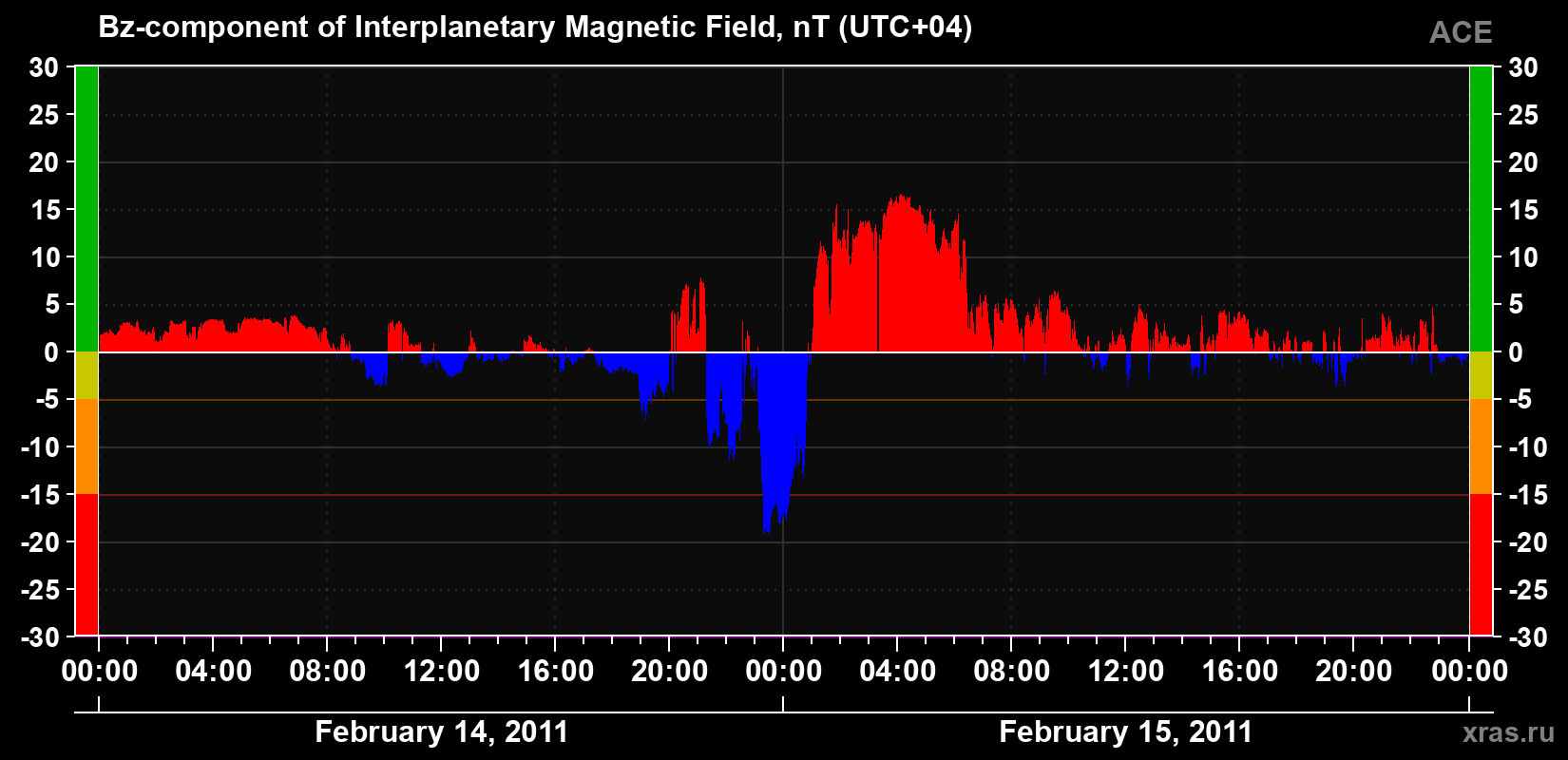 The Bz component of the solar wind magnetic field