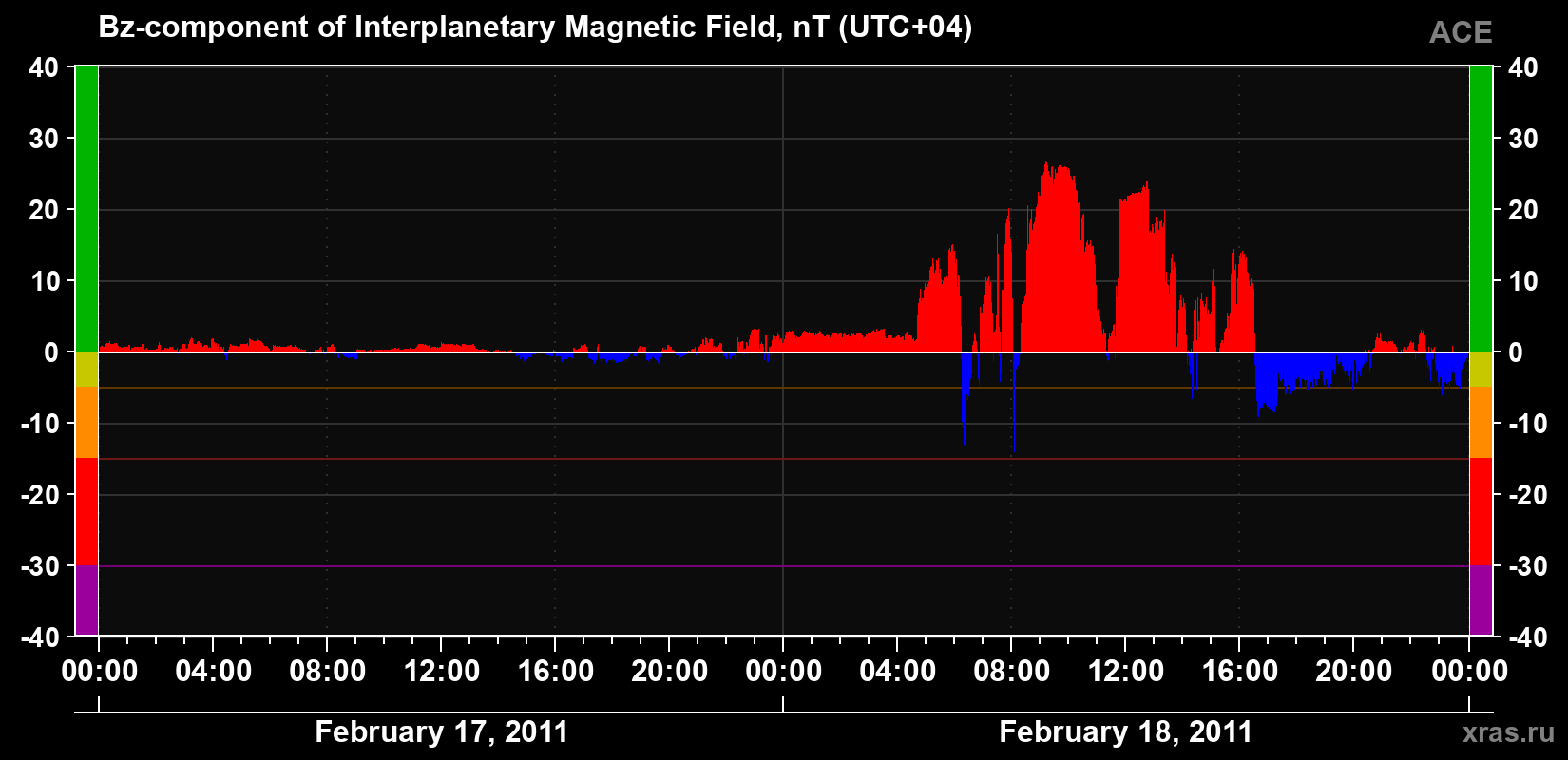 The Bz component of the solar wind magnetic field
