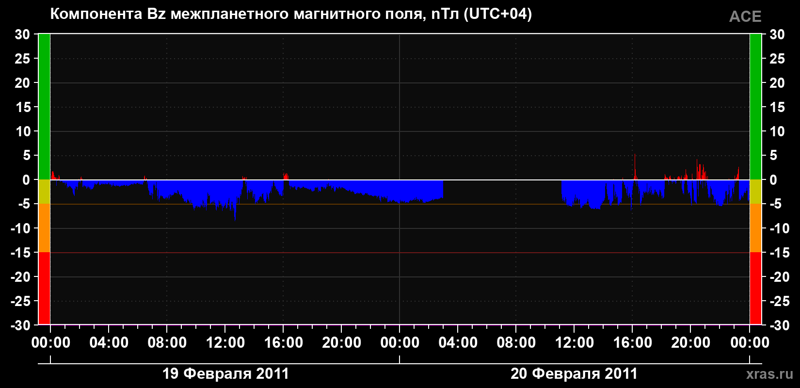 Компонента Bz магнитного поля солнечного ветра