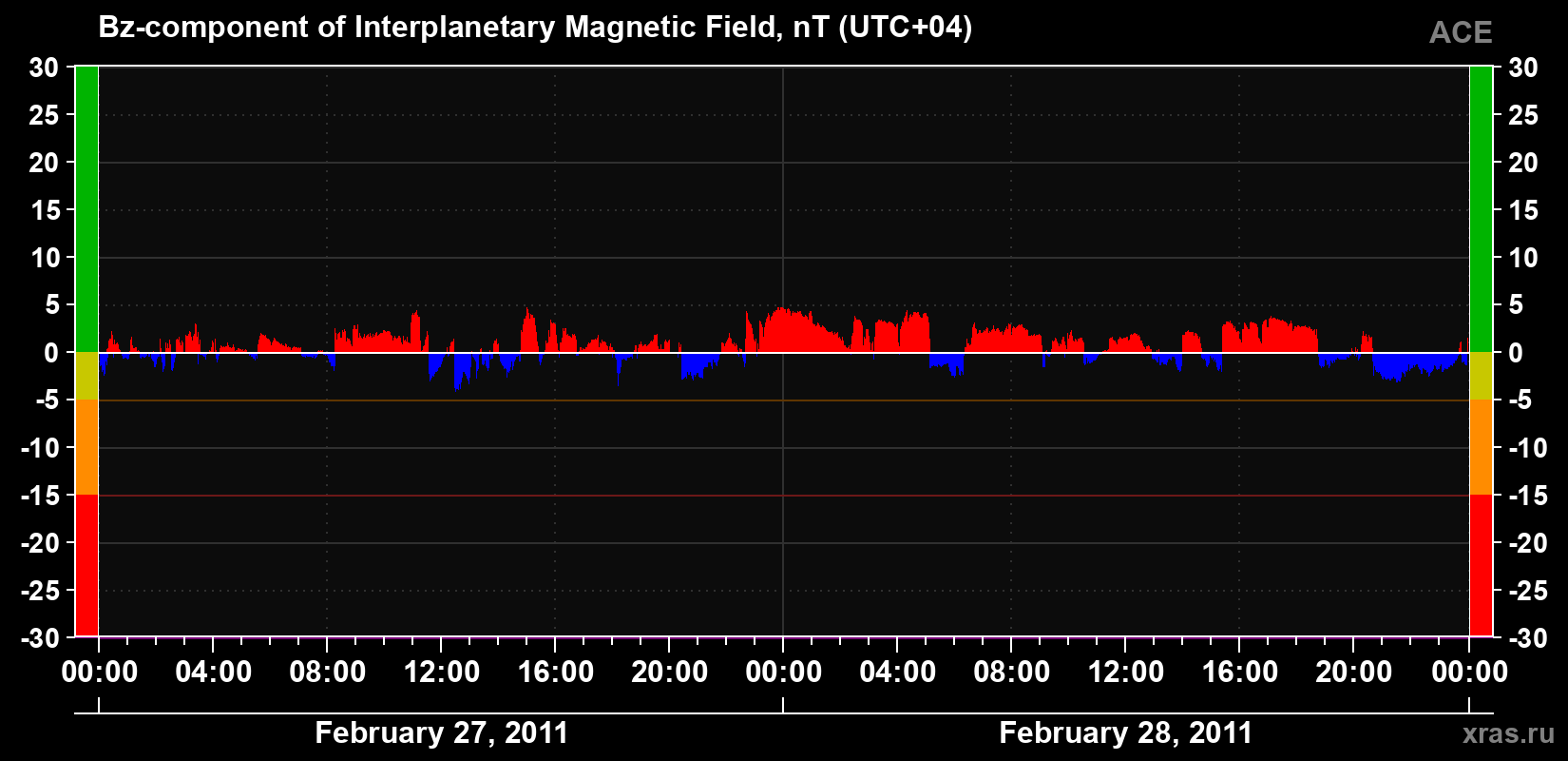 The Bz component of the solar wind magnetic field