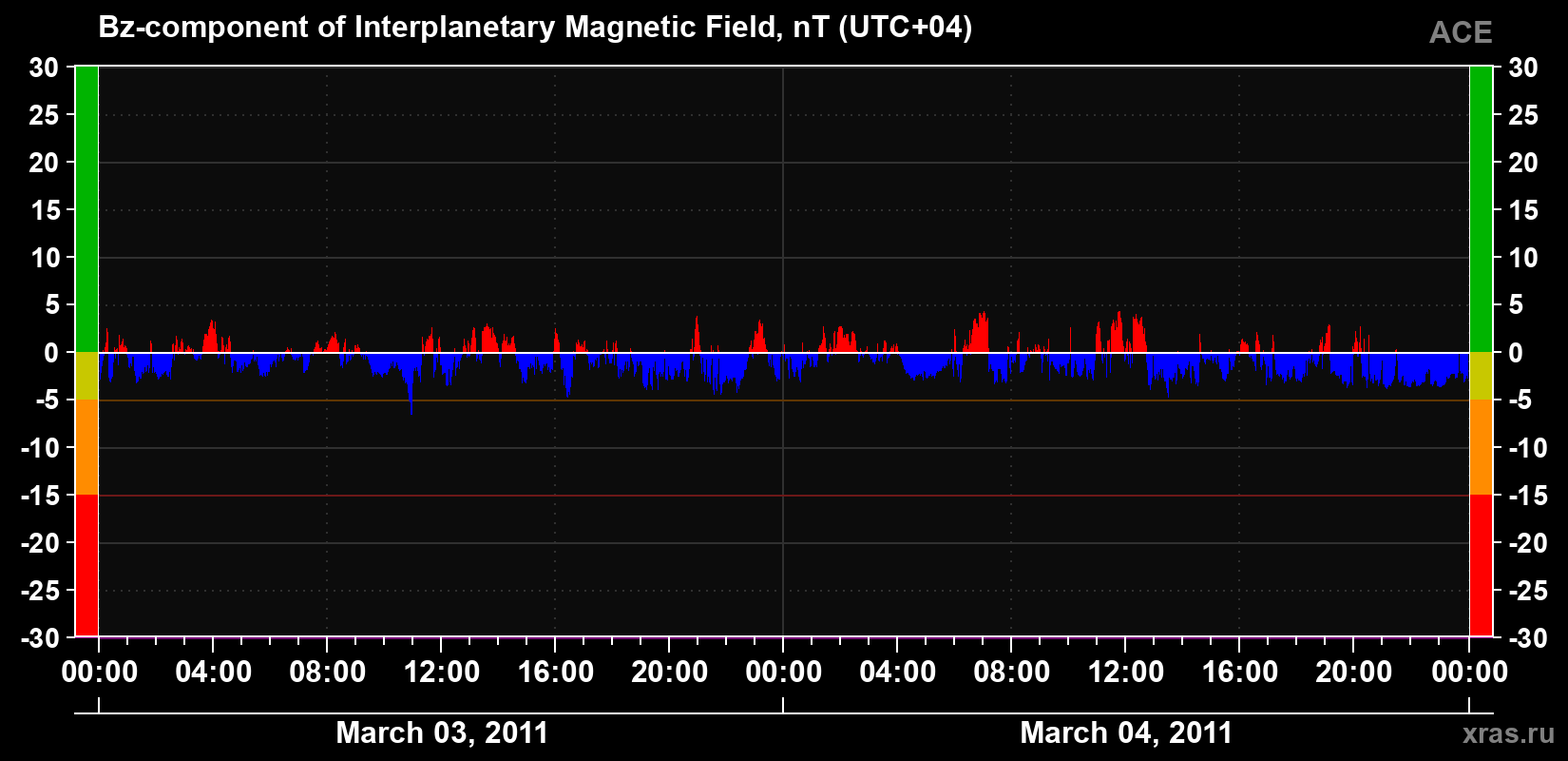 The Bz component of the solar wind magnetic field