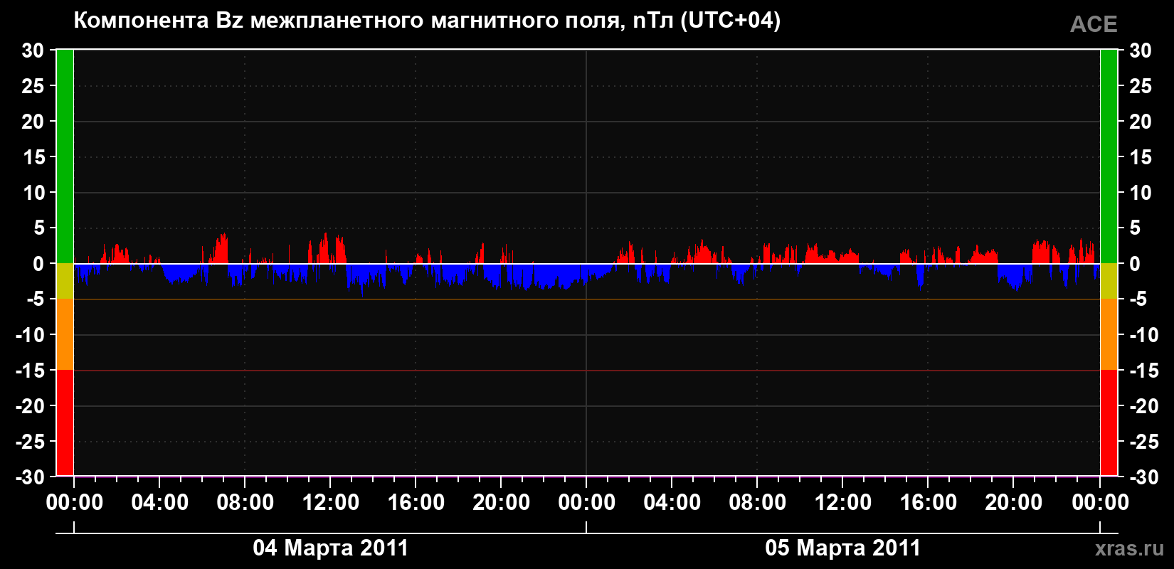 Компонента Bz магнитного поля солнечного ветра