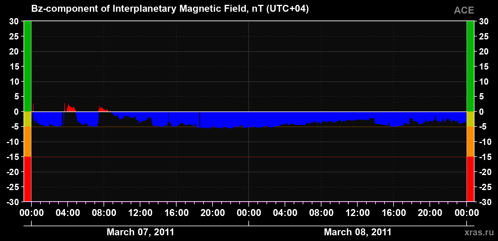 The Bz component of the solar wind magnetic field