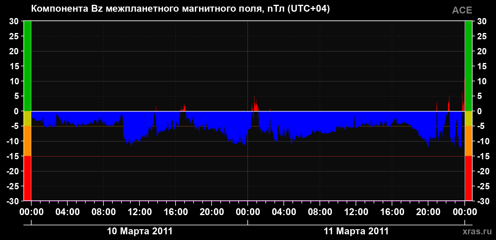 Компонента Bz магнитного поля солнечного ветра